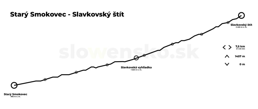 Starý Smokovec - Slavkovský štít - výškový profil