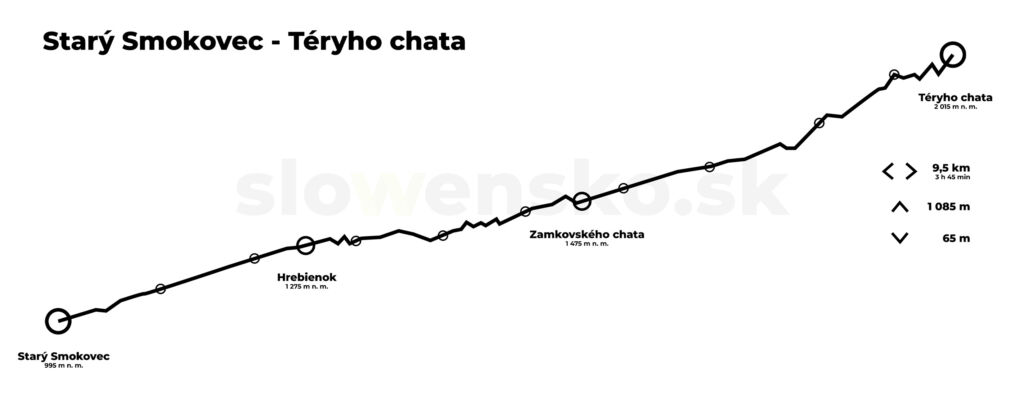 Starý Smokovec - Téryho chata